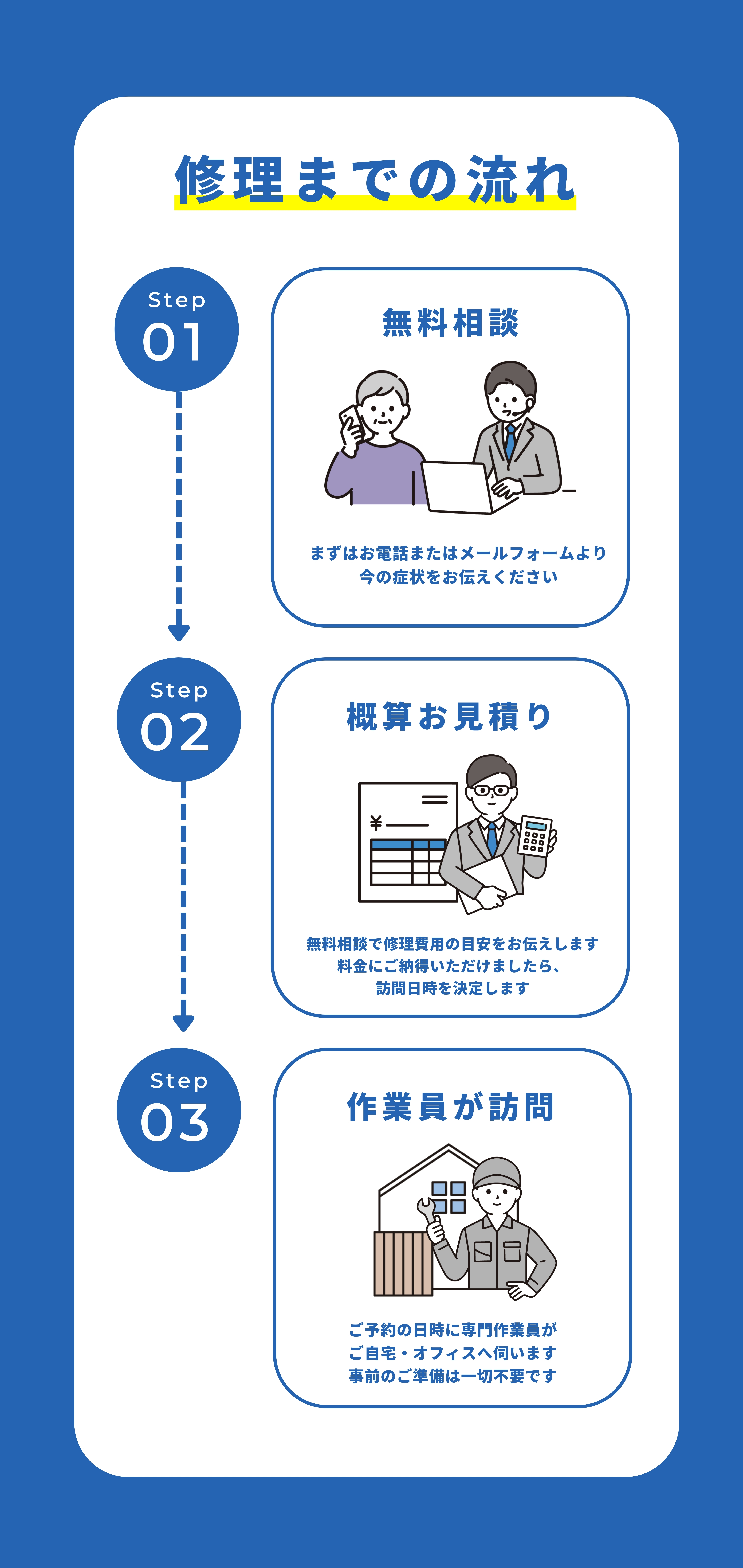 お問い合わせから修理完了までの流れ：1.無料相談(電話/メール) 2.概算お見積りと日程調整 3.専門スタッフがご自宅・オフィスへ訪問し修理・設定を行います。